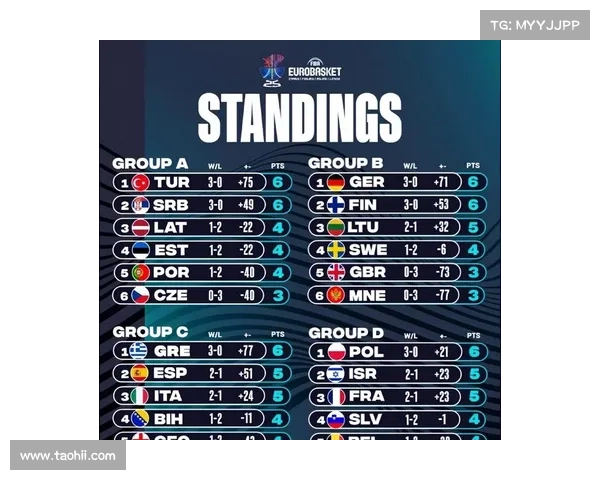 欧洲杯积分榜六支球队全胜保持不败 约基奇字母哥等领军晋级16强 欧洲杯积分榜六支球队全胜保持不败 约基奇字母哥等领军晋级16强